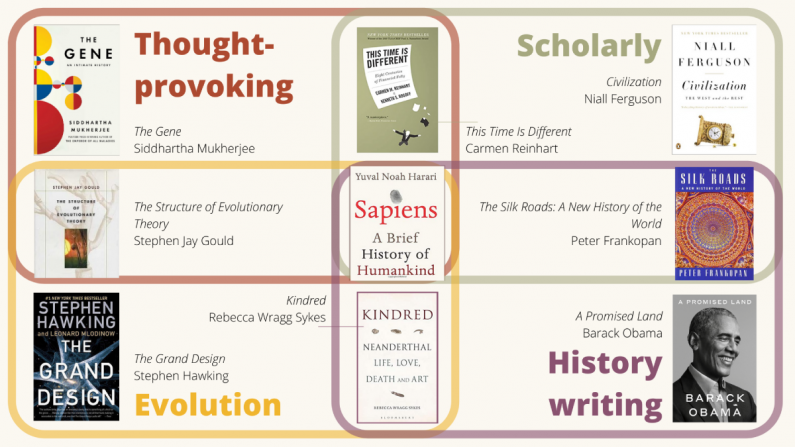 Sapiens venn diagram